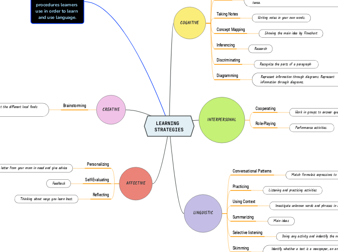 LEARNING STRATEGIES - Mind Map