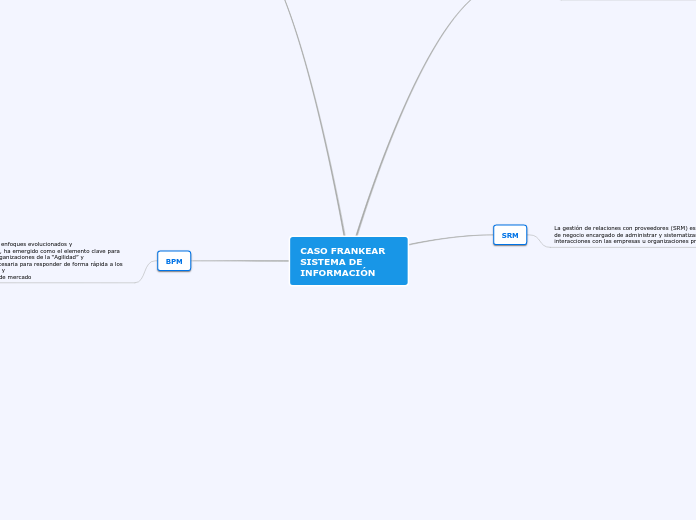 CASO FRANKEAR SISTEMA DE INFORMACIÓN - Mapa Mental
