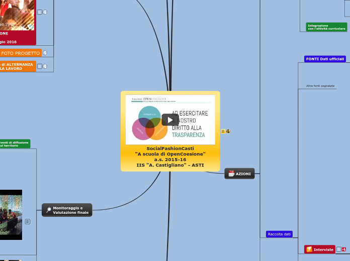 SocialFashionCasti - Mappa Mentale