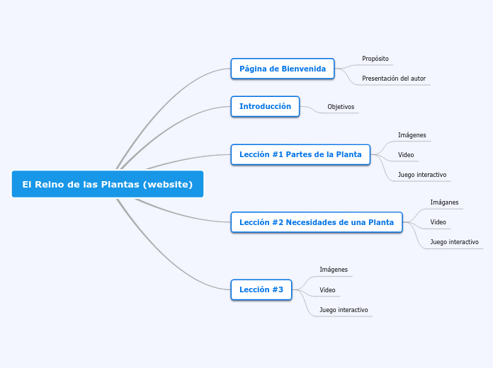 El Reino de las Plantas (website) - Mapa Mental