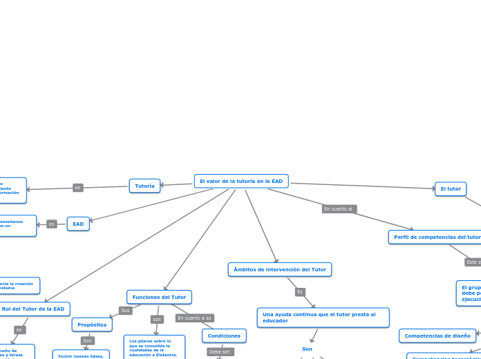 El valor de la tutoría en la EAD - Mapa Mental