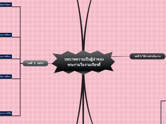 บทบาทความเป็นผู้นำของพระรามในรามเกียรติ์