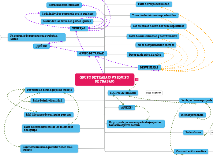 GRUPO DE TRABAJO VS EQUIPO DE TRABAJO - Mapa Mental