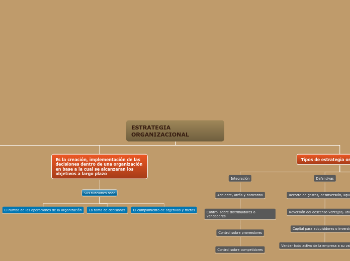ESTRATEGIA         ORGANIZACIONAL - Mapa Mental