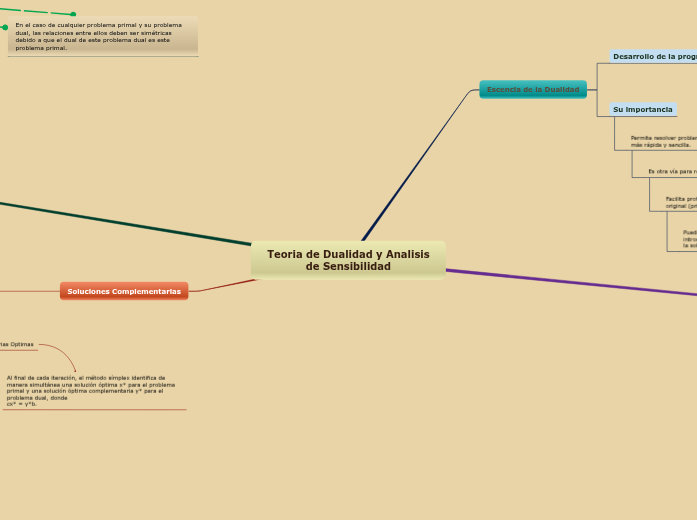 Teoria de Dualidad y Analisis de Sensib...- Mapa Mental
