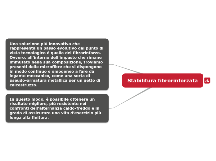 Stabilitura fibrorinforzata - Mappa Mentale
