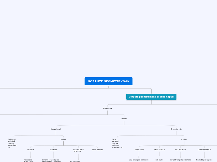 GORPUTZ GEOMETRIKOAK - Mind Map