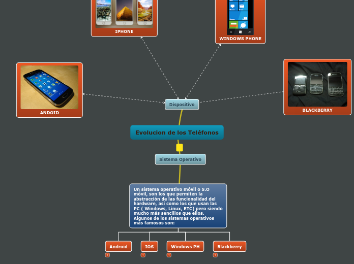 Evolucion de los Teléfonos - Mapa Mental
