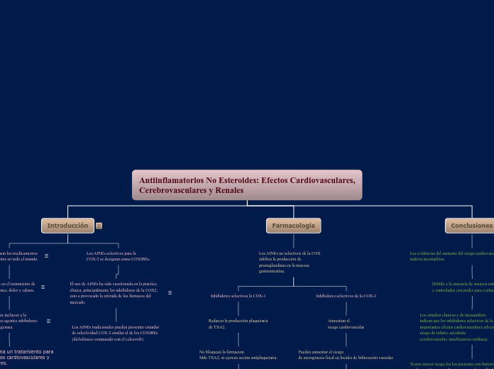 Antiinflamatorios No Esteroides: Efecto...- Mapa Mental