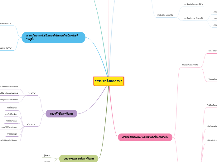 ธรรมชาติของภาษา - Mind Map