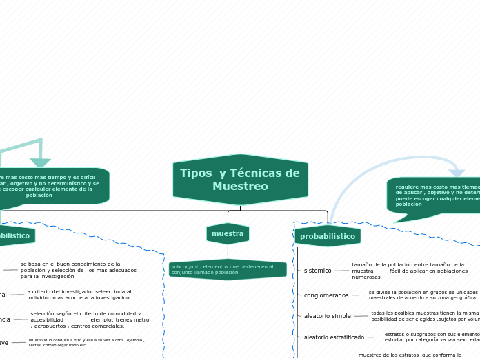 Tipos  y Técnicas de Muestreo - Mapa Mental