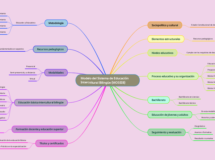 Modelo del Sistema de Educación Intercultural Bilingüe (MOSEIB)