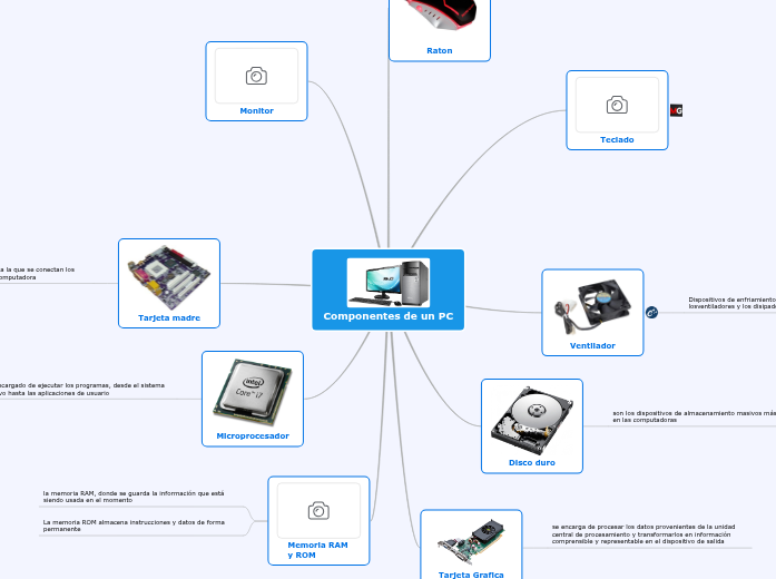 David López-Componentes de un PC - Mind Map