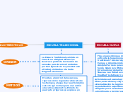 ESCUELA TRADICIONAL - Mapa Mental
