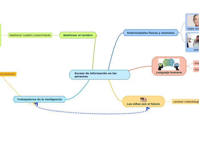 Exceso de información en las personas - Mapa Mental