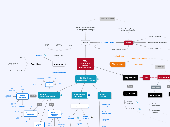 VA Innovation Center Presentation - Mind Map