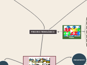PROCESO TECNOLÓGICO - Mapa Mental