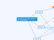 Afeccion de las redes sociales en el au...- Mapa Mental