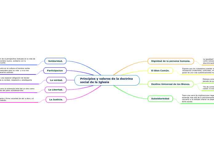 Principios y valores de la doctrina soc...- Mapa Mental