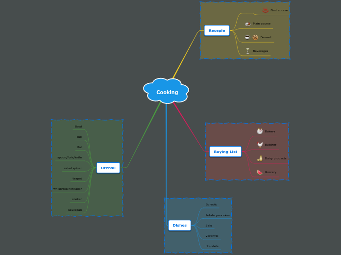 Cooking - Mind Map