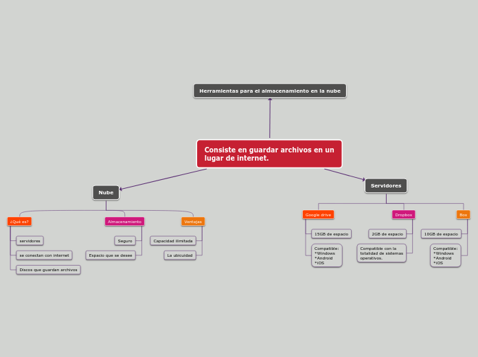 Consiste en guardar archivos en un
luga...- Mapa Mental