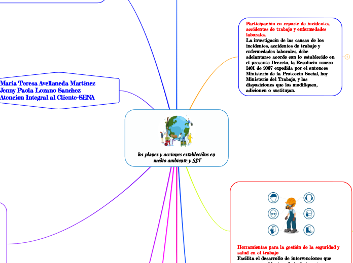los planes y acciones establecidos en m...- Mapa Mental