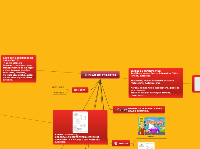 PLAN DE PRACTICA - Mapa Mental