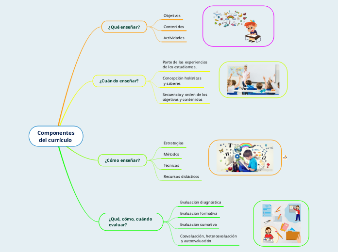 Componentes
 del currículo - Mapa Mental