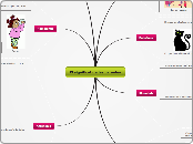El significat de les paraules - Mind Map