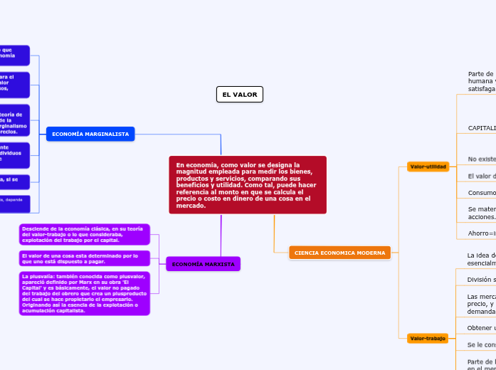 En economía, como valor se designa la magn...- Mind Map