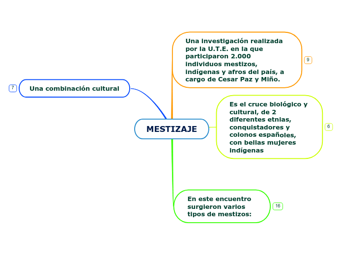 MESTIZAJE - Mapa Mental