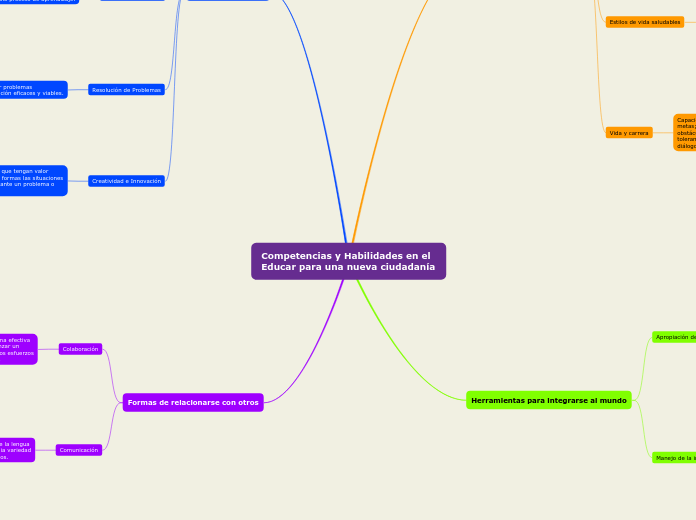 Competencias y Habilidades en el Educar...- Mapa Mental