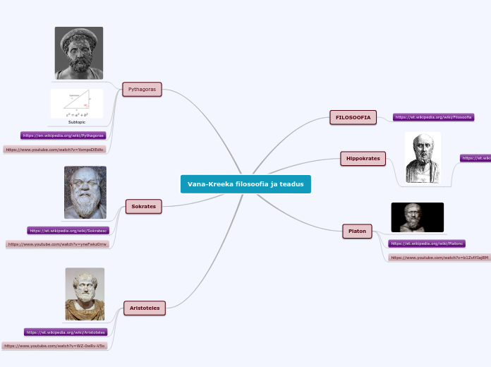 Vana-Kreeka filosoofia ja teadus - Mind Map