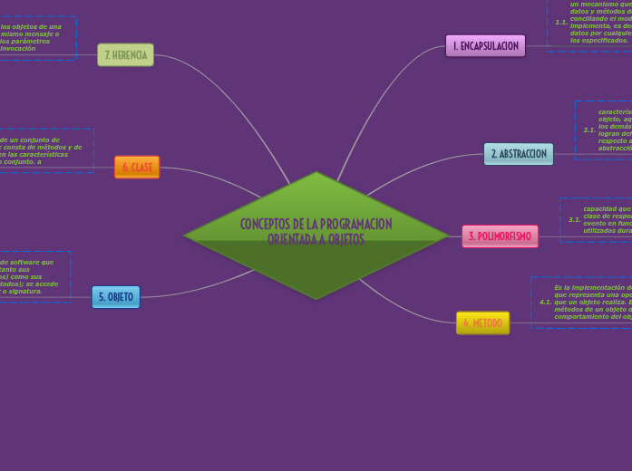 CONCEPTOS DE LA PROGRAMACION ORIENTADA A OBJETOS | Mapa mental Mindomo
