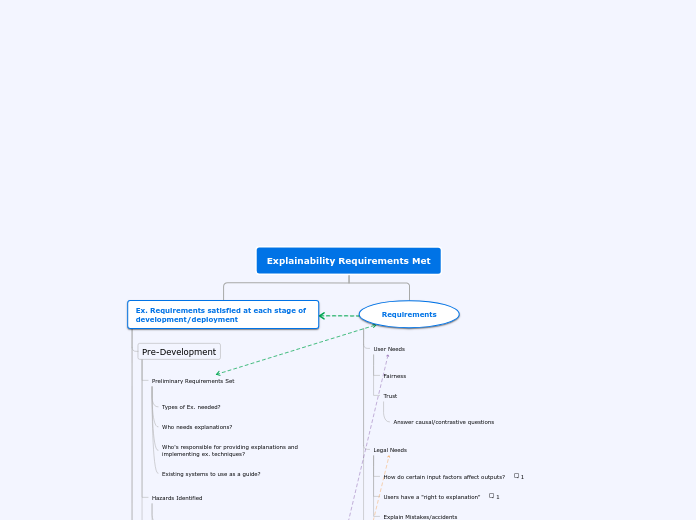 Explainability Requirements Met - Mind Map