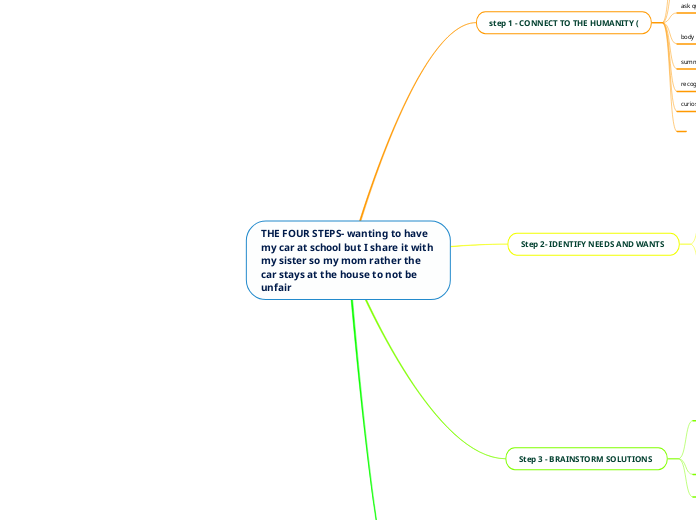 THE FOUR STEPS- wanting to have my car at ...- Mind Map