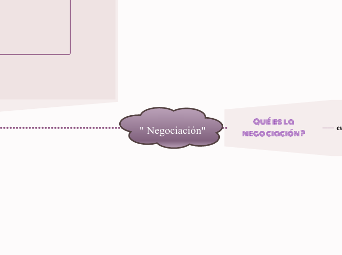 " Negociación" - Mapa Mental
