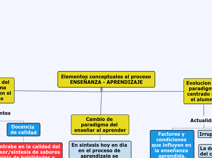 Elementos conceptuales al proceso ENSEÑ...- Mapa Mental