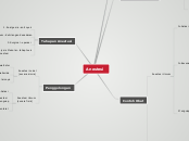Anestesi - Mind Map