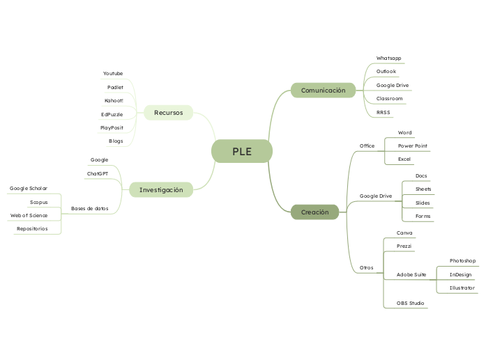 PLE - Mind Map