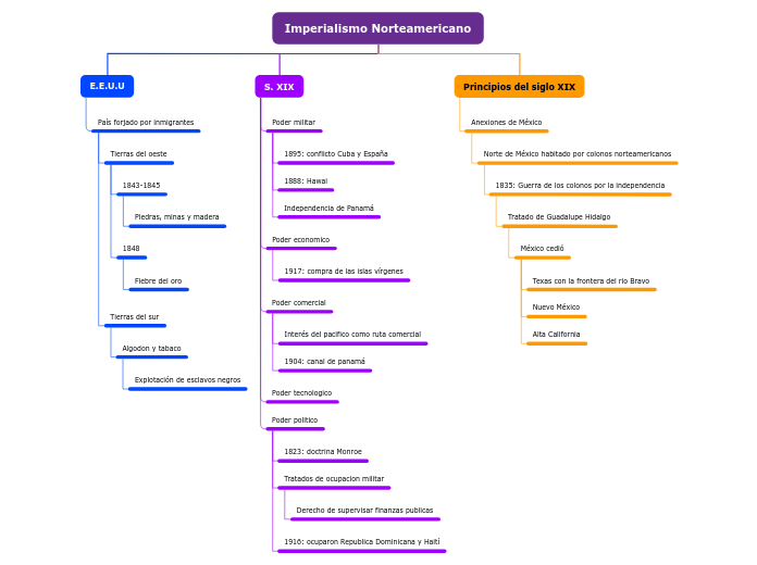 Imperialismo Norteamericano - Mapa Mental
