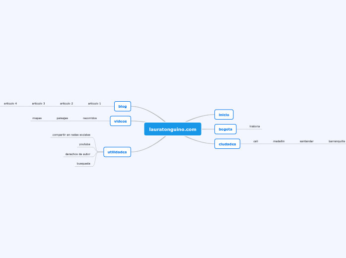 lauratonguino.com - Mapa Mental