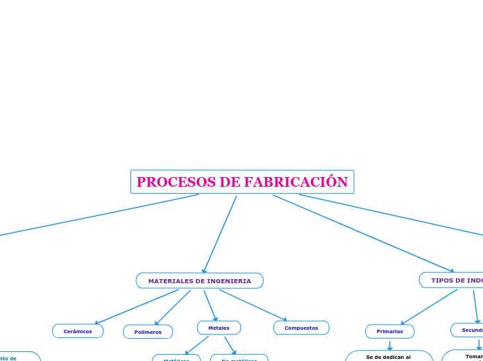 PROCESOS DE FABRICACIÓN - Mapa Mental