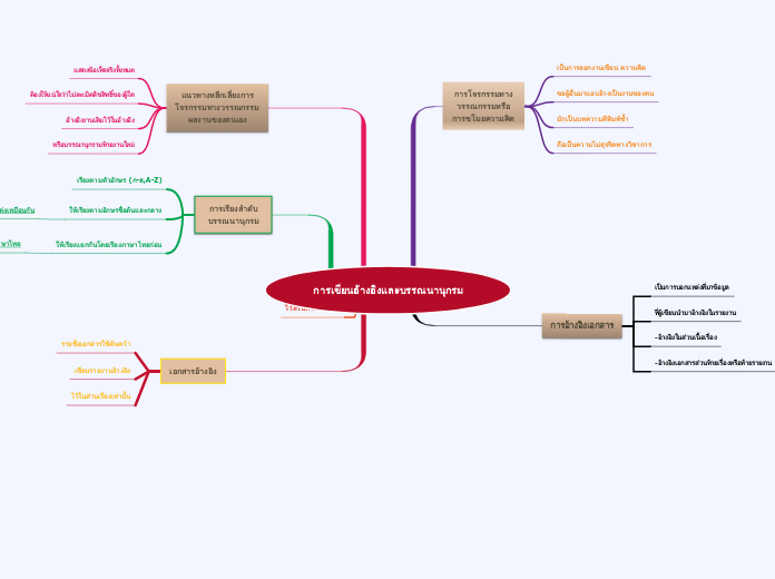 การเขียนอ้างอิงและบรรณนานุกรม - Mind Map
