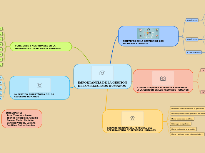 IMPORTANCIA DE LA GESTIÓN DE LOS RECURSOS ...- Mind Map
