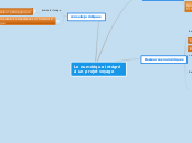 Le numérique intégré 
à un projet voy...- Carte Mentale