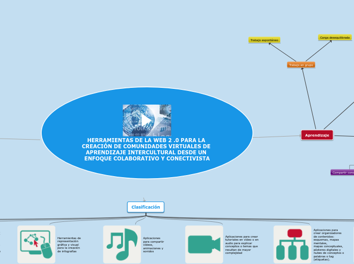Sample Mind Map