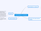 Comunicación no violenta - Mapa Mental