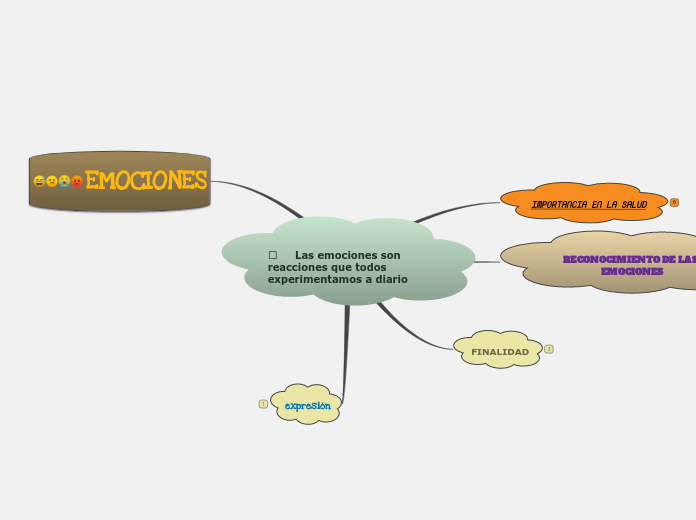 	Las emociones son reacciones que todo...- Mapa Mental