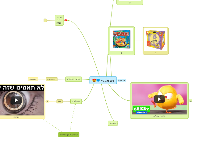 טכנופדגוגיה - Mind Map
